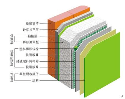 米乐m6长沙电信大楼失火高层建筑的外墙保温系统究竟是什么？(图5)