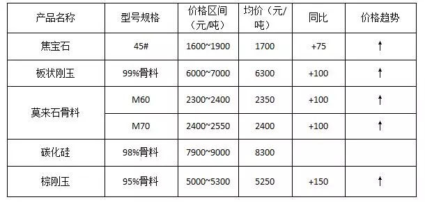 8月下旬 耐火原材料、保温砖价格蠢蠢欲动米乐m6(图3)