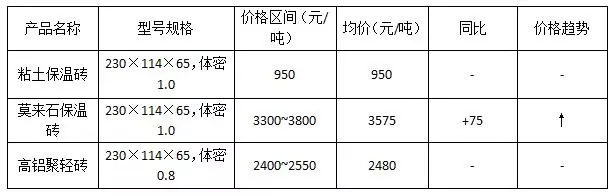 8月下旬 耐火原材料、保温砖价格蠢蠢欲动米乐m6(图5)