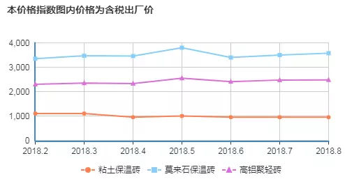 8月下旬 耐火原材料、保温砖价格蠢蠢欲动米乐m6(图4)