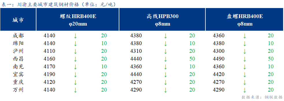 Mysteel日报：川渝建筑钢材米乐m6价格小幅下跌 成交一般(图1)