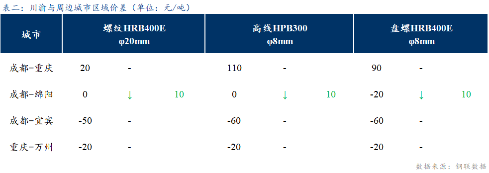 Mysteel日报：川渝建筑钢材米乐m6价格小幅下跌 成交一般(图2)