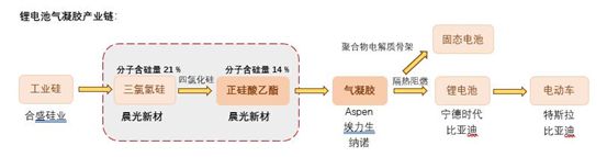 米乐m6气凝胶新能源赛道的潜力分支(图15)