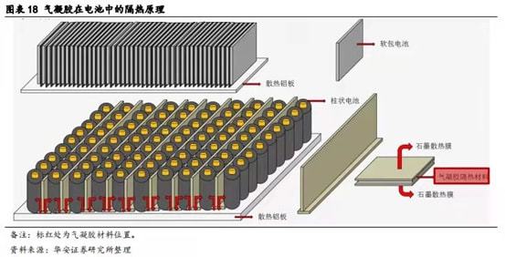 米乐m6气凝胶新能源赛道的潜力分支(图10)