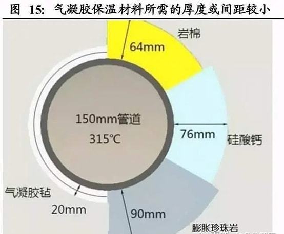 米乐m6气凝胶新能源赛道的潜力分支(图13)