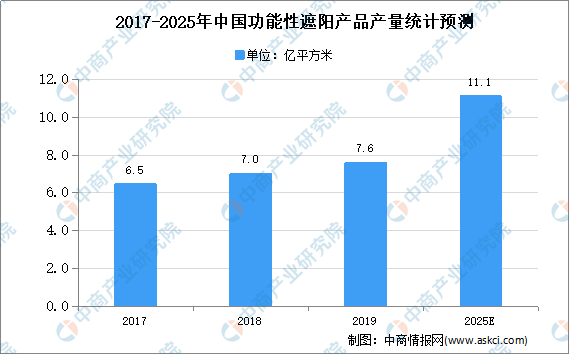 米乐m62020年中国建筑遮阳市场现状及发展趋势预测分析(图2)