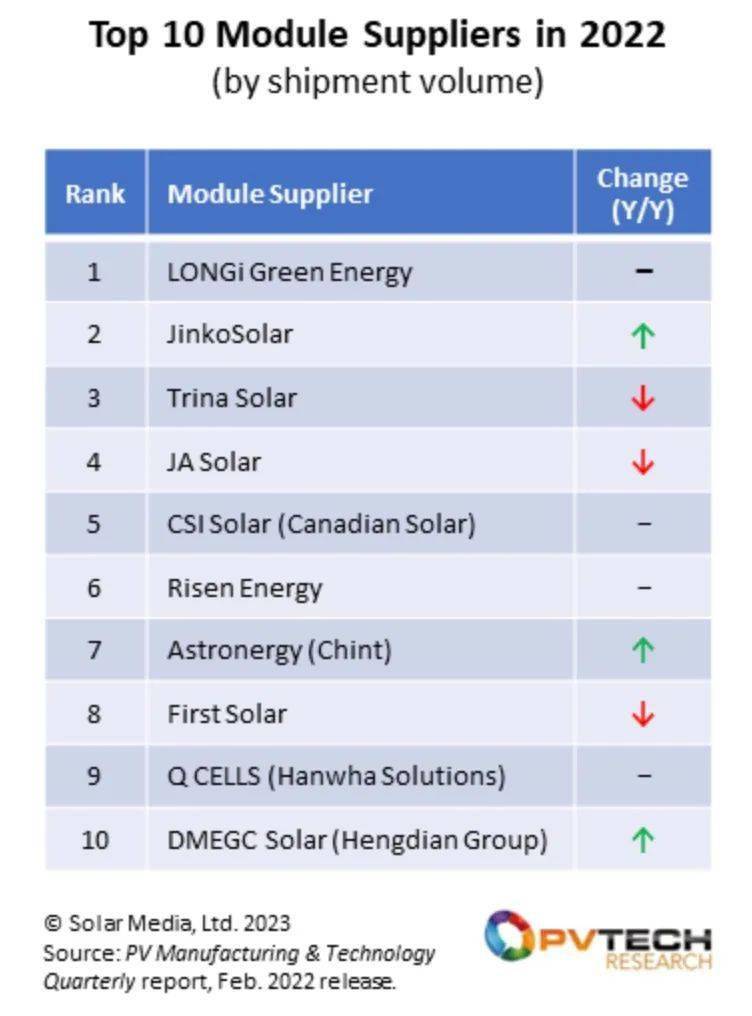 最新：2022全球Top10光伏组件供应商排米乐m6名(图1)