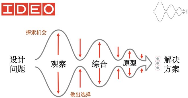 米乐m6一个婴儿保温箱告诉你：什么是“设计”？什么是“设计思维”？｜云访学(图2)