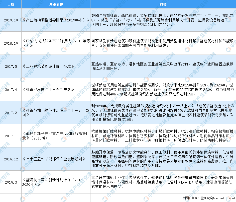 米乐m62020年中国建筑遮阳行业最新政策汇总一览（图）(图1)