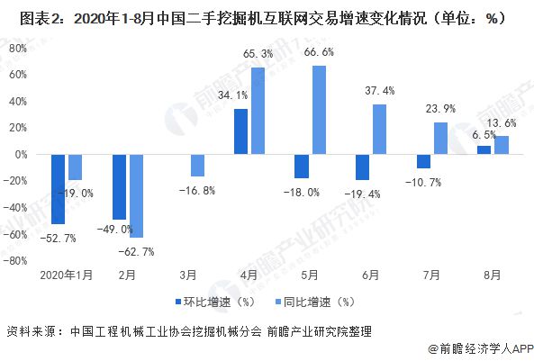 米乐m6十张图了解2020年二手挖掘机互联网交易现状 后疫情阶段国内二手挖掘机市场热度回升(图2)