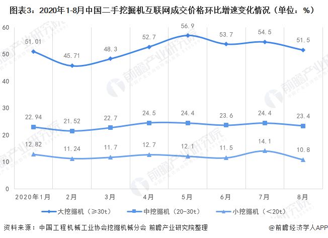 米乐m6十张图了解2020年二手挖掘机互联网交易现状 后疫情阶段国内二手挖掘机市场热度回升(图3)