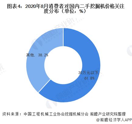 米乐m6十张图了解2020年二手挖掘机互联网交易现状 后疫情阶段国内二手挖掘机市场热度回升(图4)