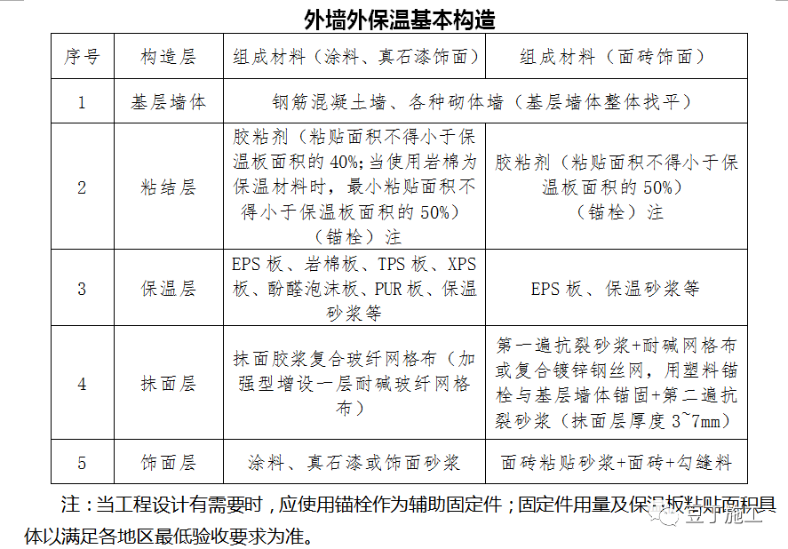 传统外墙保温施工米乐m6工艺指引附较多节点图！(图2)