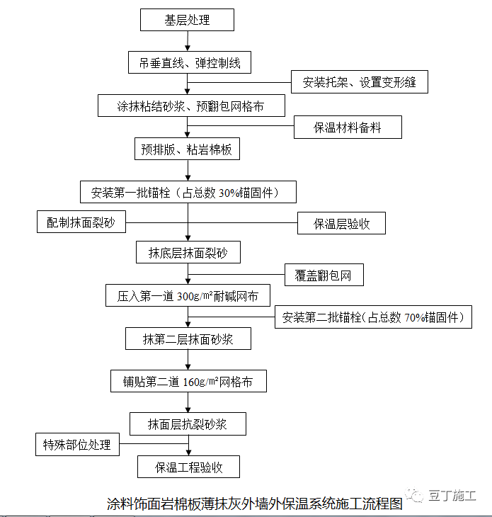 传统外墙保温施工米乐m6工艺指引附较多节点图！(图3)