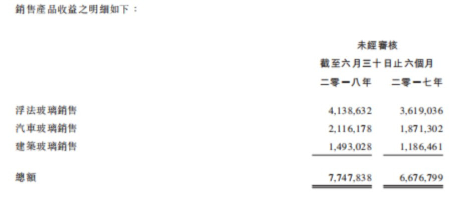 米乐m6信义玻璃（00868）净利大增2成背后是长夜前的黄昏？(图4)