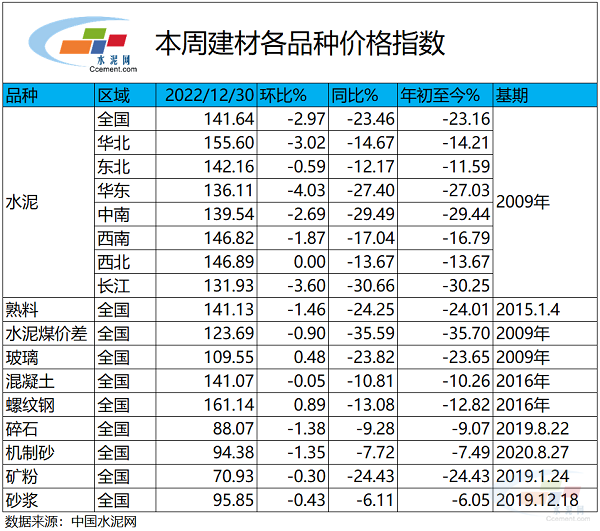 米乐m6水泥大数据研究院]水泥产业链指数运行周报（20221230）(图2)