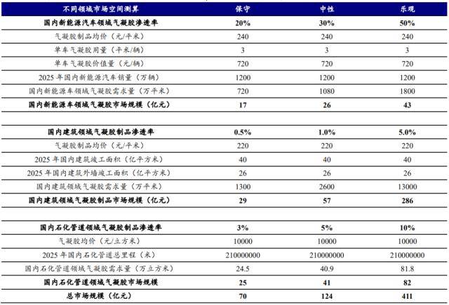 米乐m6开源证券：气凝胶或迎来放量元年千亿级大市场蓄势待发(图4)