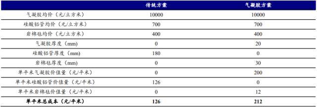 米乐m6开源证券：气凝胶或迎来放量元年千亿级大市场蓄势待发(图5)