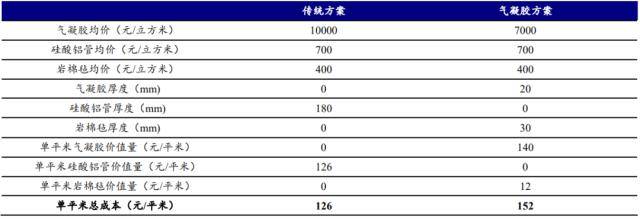 米乐m6开源证券：气凝胶或迎来放量元年千亿级大市场蓄势待发(图6)