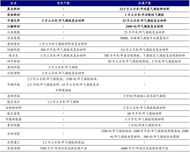 米乐m6开源证券：气凝胶或迎来放量元年千亿级大市场蓄势待发(图8)