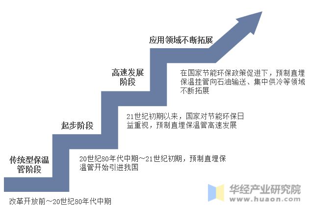 米乐m62022年中国预制直埋保温管行业发展历程、产业链、市场规模及供需现状分析「图」(图1)