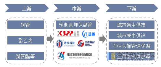 米乐m62022年中国预制直埋保温管行业发展历程、产业链、市场规模及供需现状分析「图」(图2)