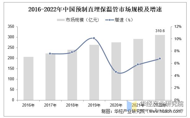 米乐m62022年中国预制直埋保温管行业发展历程、产业链、市场规模及供需现状分析「图」(图3)