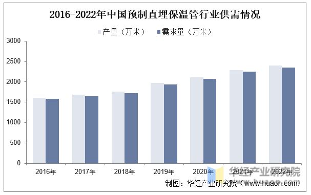 米乐m62022年中国预制直埋保温管行业发展历程、产业链、市场规模及供需现状分析「图」(图5)