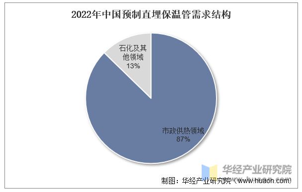 米乐m62022年中国预制直埋保温管行业发展历程、产业链、市场规模及供需现状分析「图」(图6)