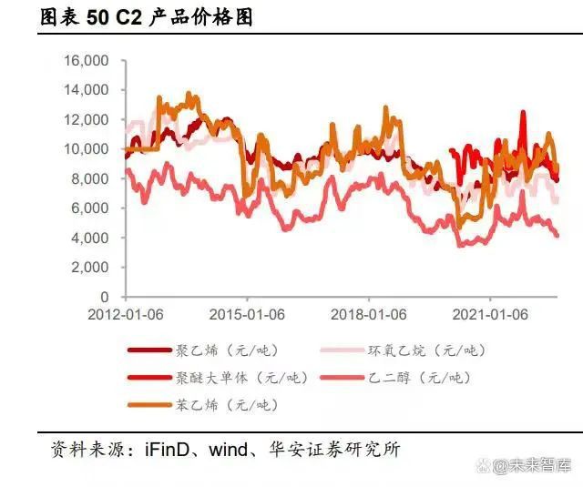 9博体育化工行业2023年度策略：景气度分化新赛道崛起（二）(图6)