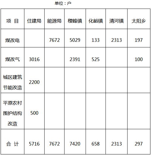 山西稷山县2020年冬9博体育季清洁取暖工作实施方案：加快可再生能源清洁取暖 稳步推进建筑节能改造(图1)