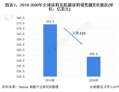 2022年全球防腐9博体育涂料行业市场现状及发展前景分析 预计2026年市场规模将超500亿美元(图1)