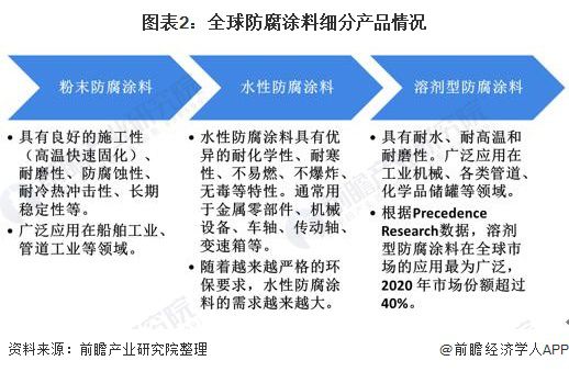 2022年全球防腐9博体育涂料行业市场现状及发展前景分析 预计2026年市场规模将超500亿美元(图2)