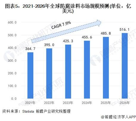 2022年全球防腐9博体育涂料行业市场现状及发展前景分析 预计2026年市场规模将超500亿美元(图5)