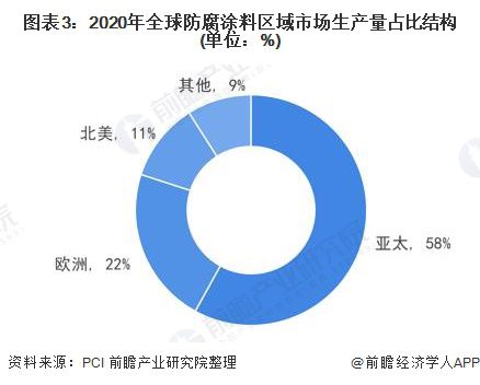 2022年全球防腐9博体育涂料行业市场现状及发展前景分析 预计2026年市场规模将超500亿美元(图3)