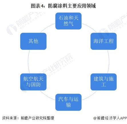 2022年全球防腐9博体育涂料行业市场现状及发展前景分析 预计2026年市场规模将超500亿美元(图4)