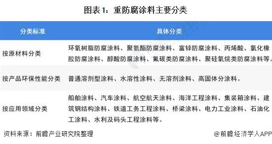 预见2022：《2022年中国重防腐涂料产业全景图谱》(附市场规模、竞争格局、发展前景等)9博体育(图1)