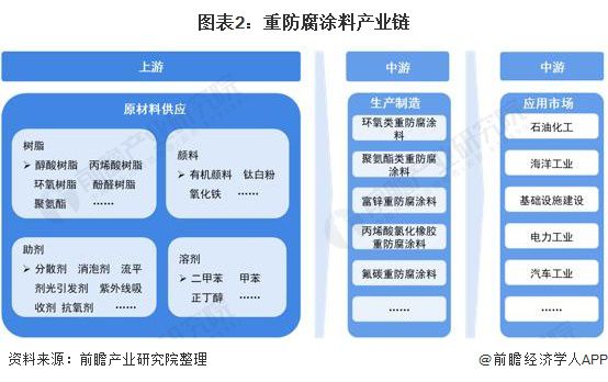 预见2022：《2022年中国重防腐涂料产业全景图谱》(附市场规模、竞争格局、发展前景等)9博体育(图2)