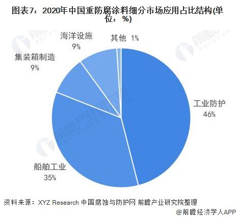 预见2022：《2022年中国重防腐涂料产业全景图谱》(附市场规模、竞争格局、发展前景等)9博体育(图7)