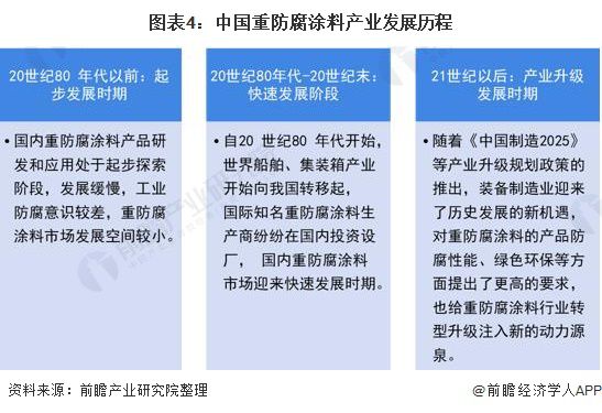 预见2022：《2022年中国重防腐涂料产业全景图谱》(附市场规模、竞争格局、发展前景等)9博体育(图4)