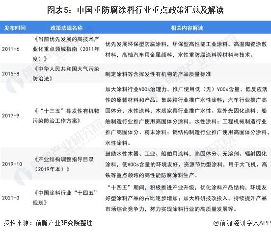 预见2022：《2022年中国重防腐涂料产业全景图谱》(附市场规模、竞争格局、发展前景等)9博体育(图5)