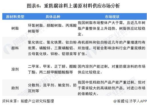 预见2022：《2022年中国重防腐涂料产业全景图谱》(附市场规模、竞争格局、发展前景等)9博体育(图6)