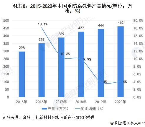 预见2022：《2022年中国重防腐涂料产业全景图谱》(附市场规模、竞争格局、发展前景等)9博体育(图8)