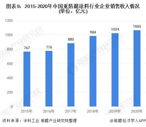 预见2022：《2022年中国重防腐涂料产业全景图谱》(附市场规模、竞争格局、发展前景等)9博体育(图9)