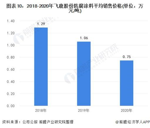 预见2022：《2022年中国重防腐涂料产业全景图谱》(附市场规模、竞争格局、发展前景等)9博体育(图10)