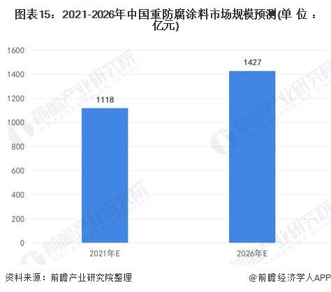 预见2022：《2022年中国重防腐涂料产业全景图谱》(附市场规模、竞争格局、发展前景等)9博体育(图15)