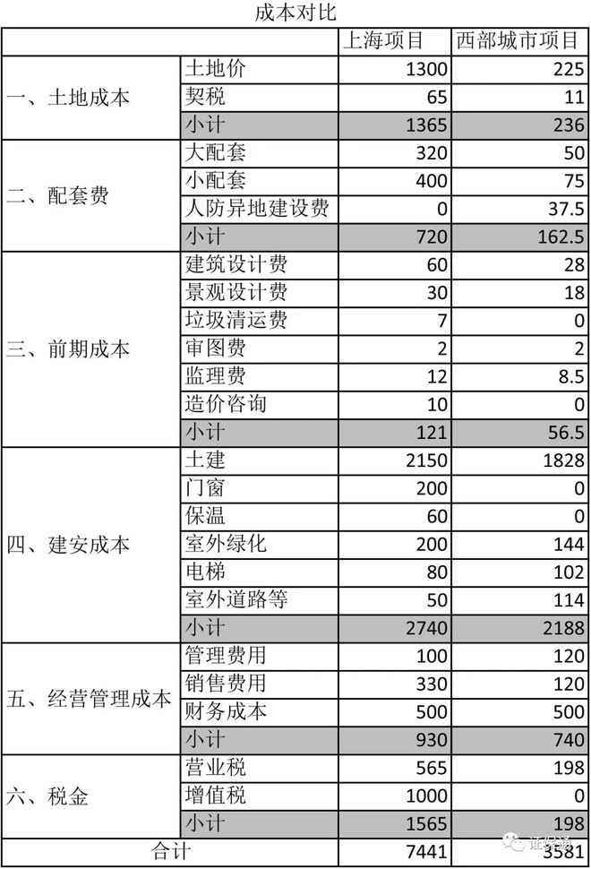 几万每平的房子成本不足2000 房地产建筑成本全解析9博体育(图9)