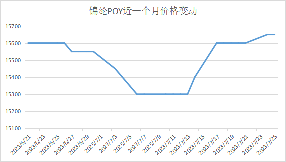 9博体育终于涨价了！这些面料涨幅高达02元米！(图4)