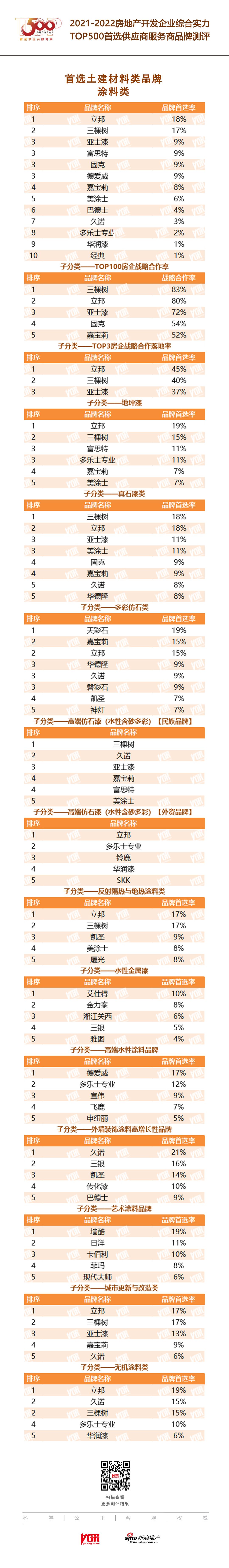 久诺入选“2022房地产开发企业综合实力TOP500首选供应商·涂料装饰保温一体板类”9博体育(图2)