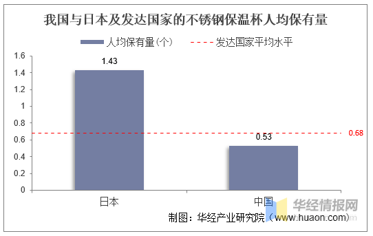 9博体育2022年中国保温杯市场规模、产量、需求量及进出口情况分析(图8)